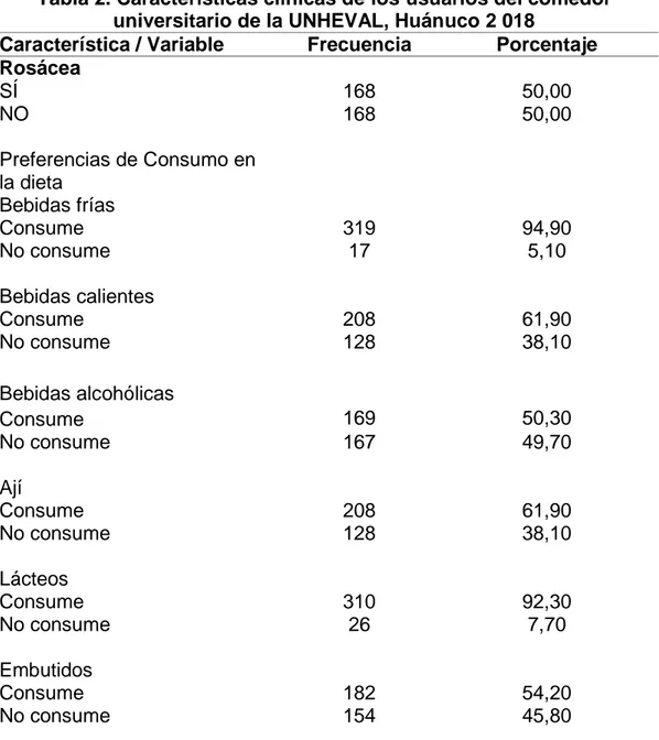 Tabla 2. Características clínicas de los usuarios del comedor  universitario de la UNHEVAL, Huánuco 2 018