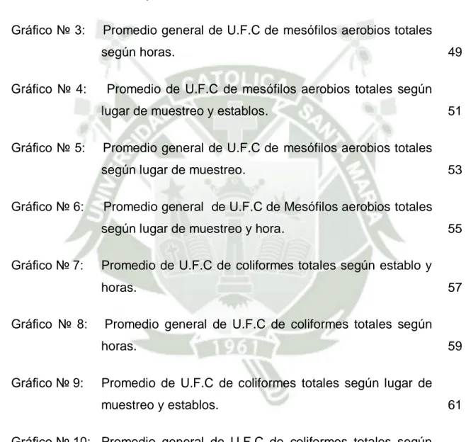 Gráfico  №  2:      Promedio  de  U.F.C  de  mesófilos  aerobios  totales  según 