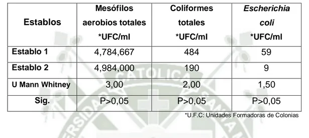 Cuadro  №  1:  Promedio  General  de  *U.F.C  de  Mesófilos  aerobios  totales,  Coliformes  totales,  Escherichia  coli,  en  agua  de  consumo  de    bovinos  de  los  dos establos lecheros de Santa Rita de siguas