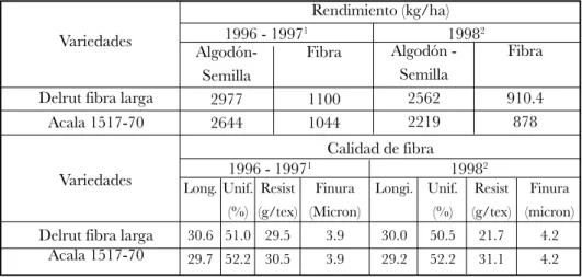Tabla 2. Características de rendimiento y calidad de fibra de la nueva variedad de algodón Delrut  fibra larga, desarrollada para las condiciones del Valle del Cauca