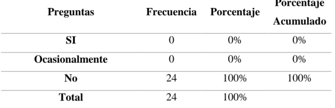 Tabla 4.1.5 El Defensor Público asesora previamente al imputo antes  de la declaración 
