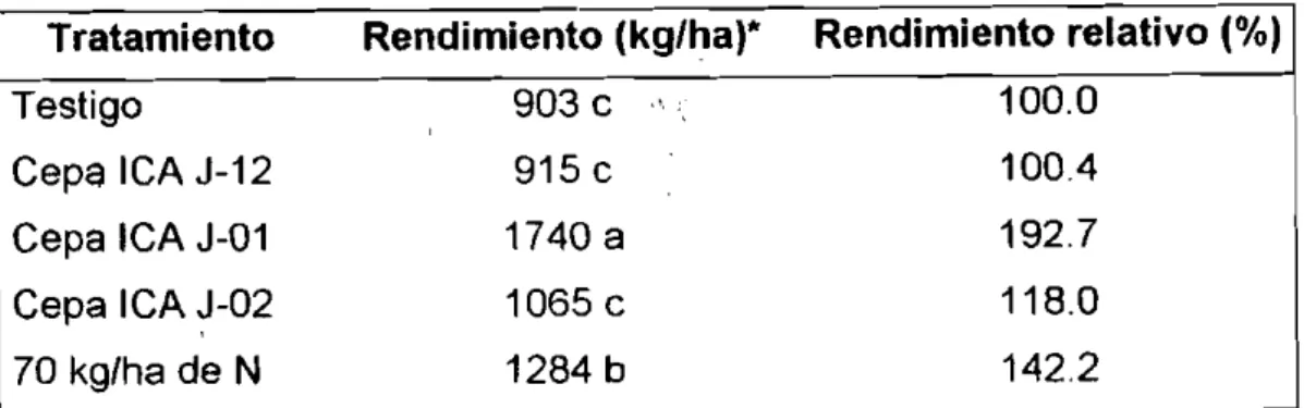 Tabla 3. Efecto de la inoculación de la semilla de soya con tres cepas de Rizobio en suelos del Piedemonte Llanero