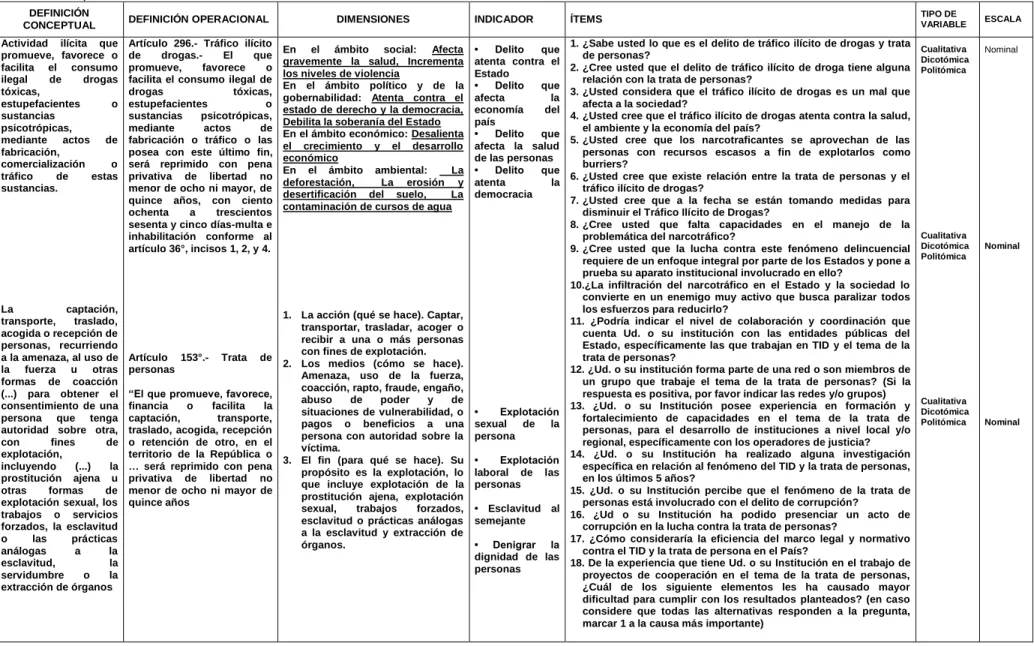 Tabla Nº  1: Operacionalización de variables 