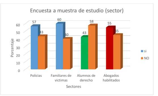 Gráfico Nº  2: Tráfico ilícito de drogas por sectores que afecta a la sociedad 