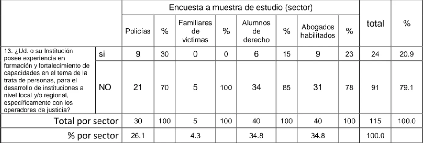 Tabla Nº  10: Experiencia en formación y fortalecimiento de capacidades en el tema de la  trata de personas 