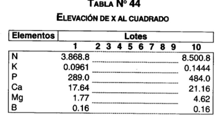 TABLA N°44 ELEVACIÓN DE  x  AL CUADRADO Elementos  1	 Lotes	 7 1	23456789 10 N 	 3.868.8	 8.500.8 K 	 0.0961	 0.1444 P	289.0	 484.0 Ca	17.64	 21.16 Mg	1.77	 4.62 B	0.16	 0.16