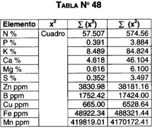 TABLA N°49 CÁLCULO DE S y CV