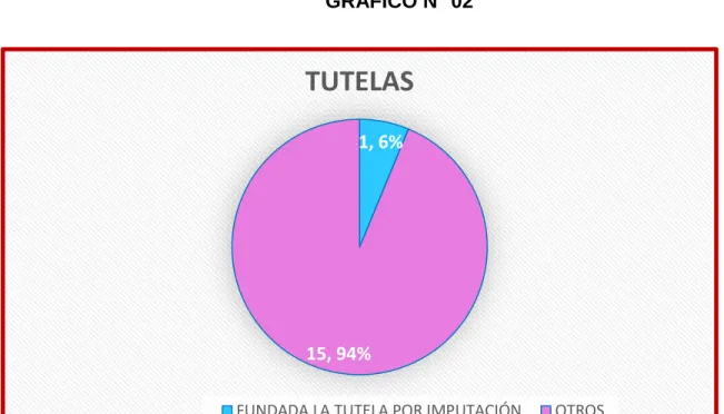GRÁFICO N° 02 