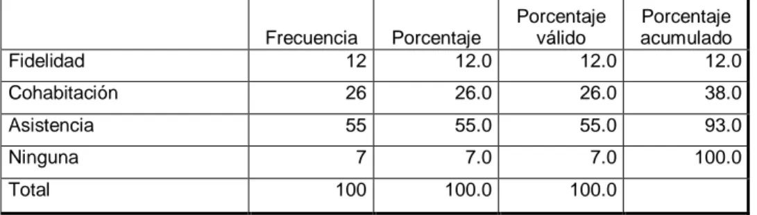 Tabla Nº 4: Deberes de las parejas que optan por una unión de hecho 