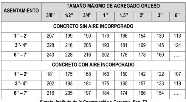 Tabla 16: Volumen de agua en litros por cada m3 de Concreto 