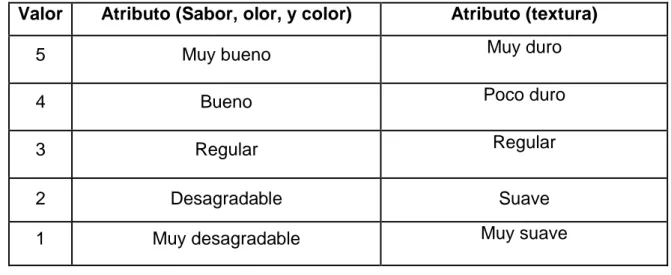 Cuadro 11. Escala de Likert para la determinación de los atributos 