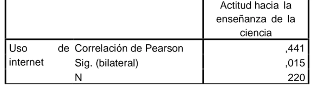 Tabla N° 07: Correlaciones  Actitud hacia  la  enseñanza  de  la  ciencia  Uso  de  internet  Correlación de Pearson  ,441  Sig