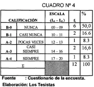 CUADRO N°4  ESCALA  %  CALIFICACIÓN  B-0  NUNCA  00-09  6  50,0  2  16.6  1  8.3  2  16,6  1  8.3  12  100 