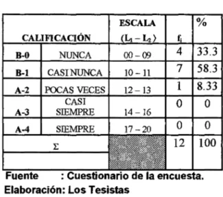 CUADRO N°5  ESCALA  %  33.3  58.3  8.33  o  o  100 