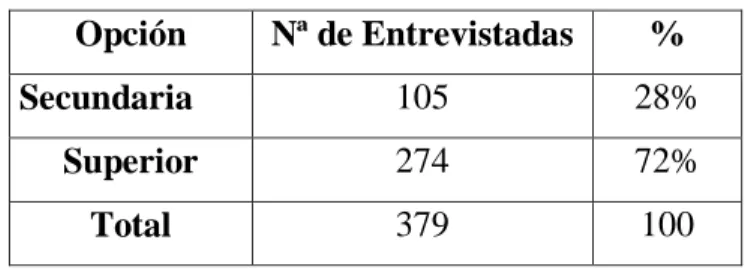Tabla Nº 12Nivel de Educación 