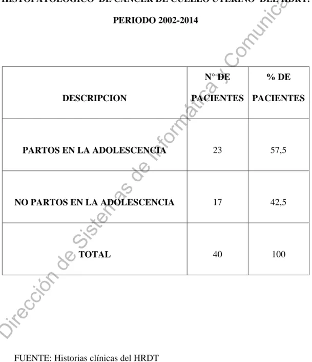 TABLA N° 01: DISTRIBUCION DE LAS PACIENTES CON DIAGNOSTICO  HISTOPATOLOGICO  DE CANCER DE CUELLO UTERINO  DEL HDRT