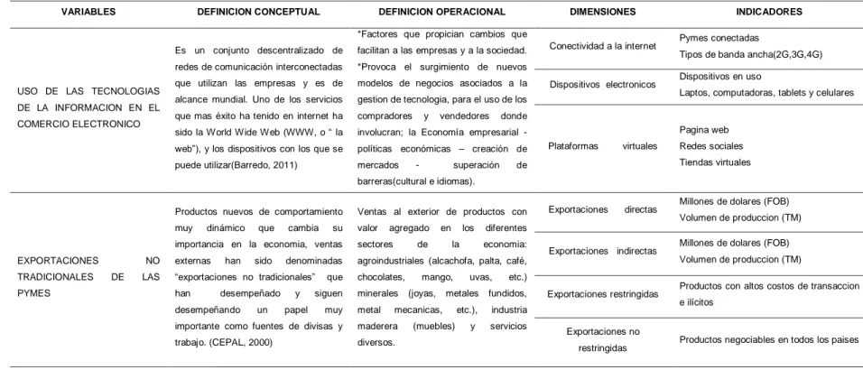 Cuadro de Operacionalización de Variables 