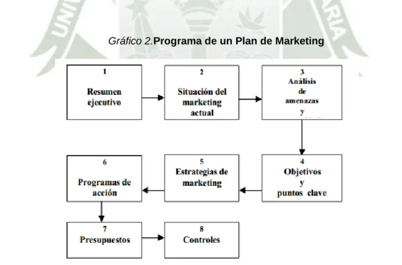 Gráfico 2.Programa de un Plan de Marketing 