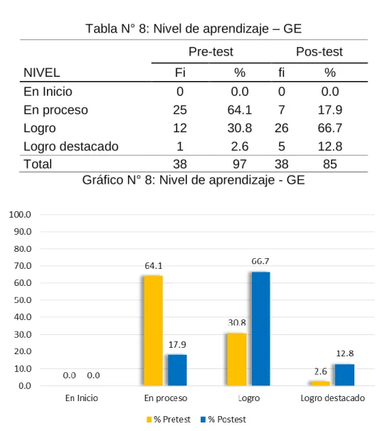 Tabla N° 8: Nivel de aprendizaje – GE 