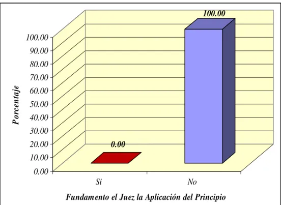 Gráfico Nº 02 