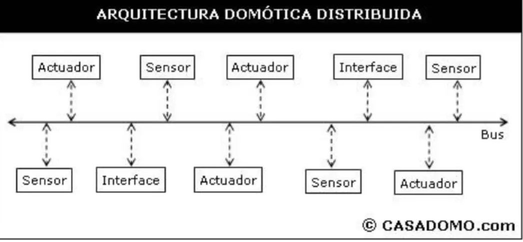 Figura 7: Esquema de Arquitectura de Sistema Domótica Distribuida   Fuente: http://www.casadomo.com/noticiasDetalle.aspx?c=14 