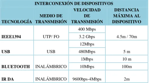 Tabla 1: Interconexión de dispositivos de tecnologías de redes domóticas   http://www.xarxalmeria.com/x10/tecnologias.html 