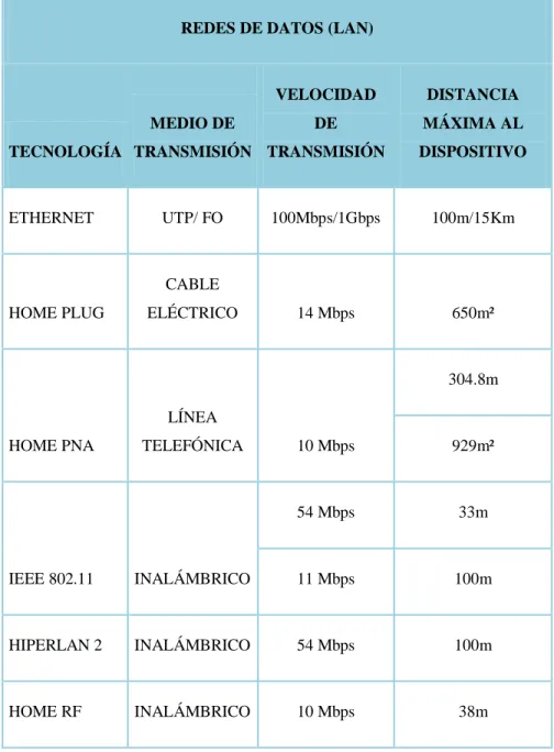 Tabla 2: Redes de datos para tecnologías de redes domóticas  http://www.xarxalmeria.com/x10/tecnologias.html 