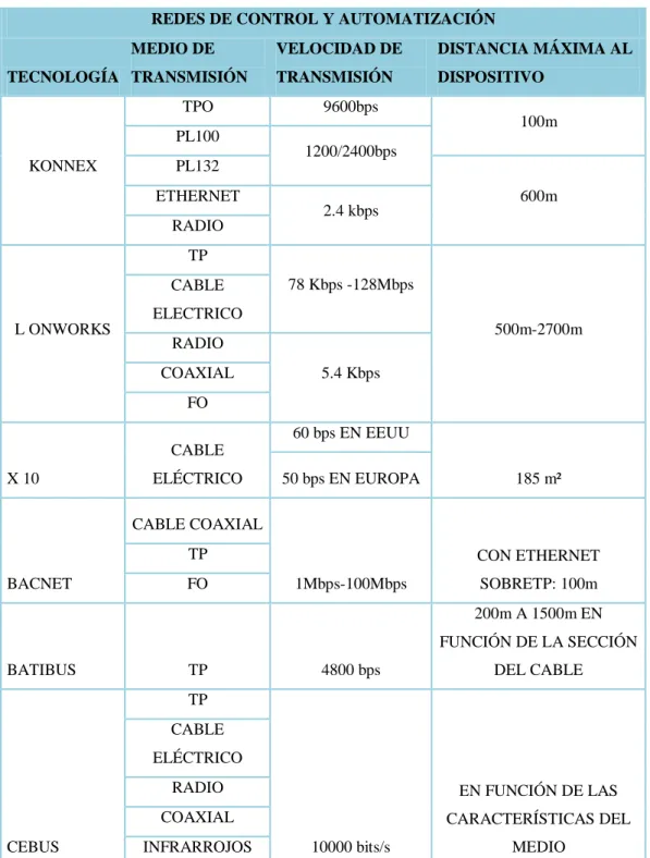 Tabla 3: Redes de control y automatización de tecnologías de redes domóticas  http://www.xarxalmeria.com/x10/tecnologias.html 