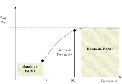 Figura 14: Filtro pasa alto 