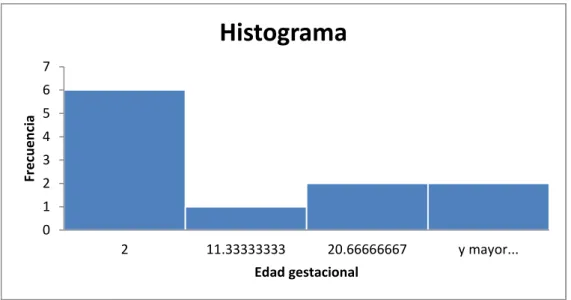 Tabla  03 Edad gestacional de las madres con diagnóstico de macrosomía fetal.