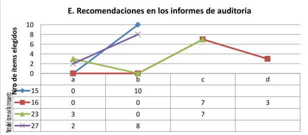 Gráfico Nº5 