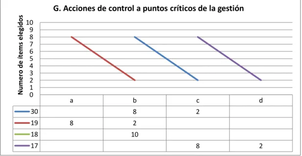 Gráfico Nº7 