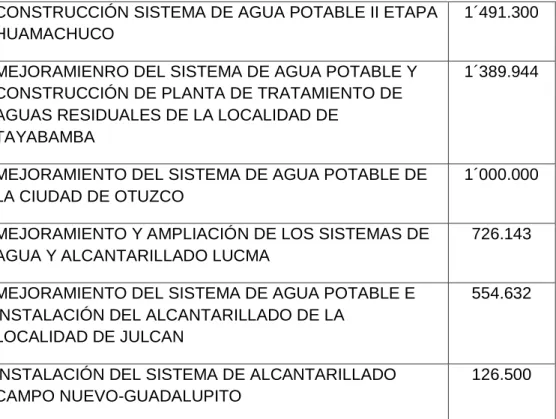Cuadro que representan los importes del presupuesto asignado para los programas  del sector salud y ambientas del periodo 2007