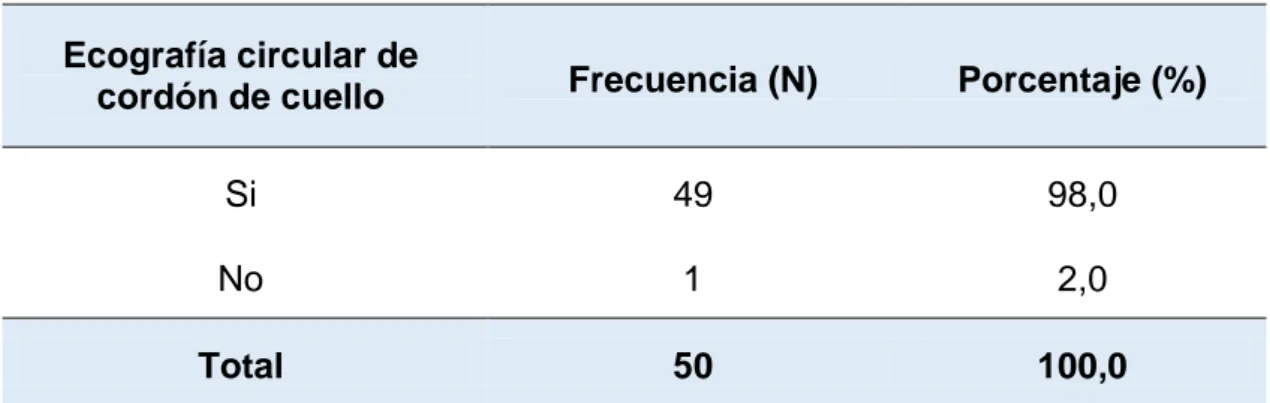 Tabla  03.  Resultado  de  circular  de  cordón  en  el  cuello  según  diagnóstico  ecográfico