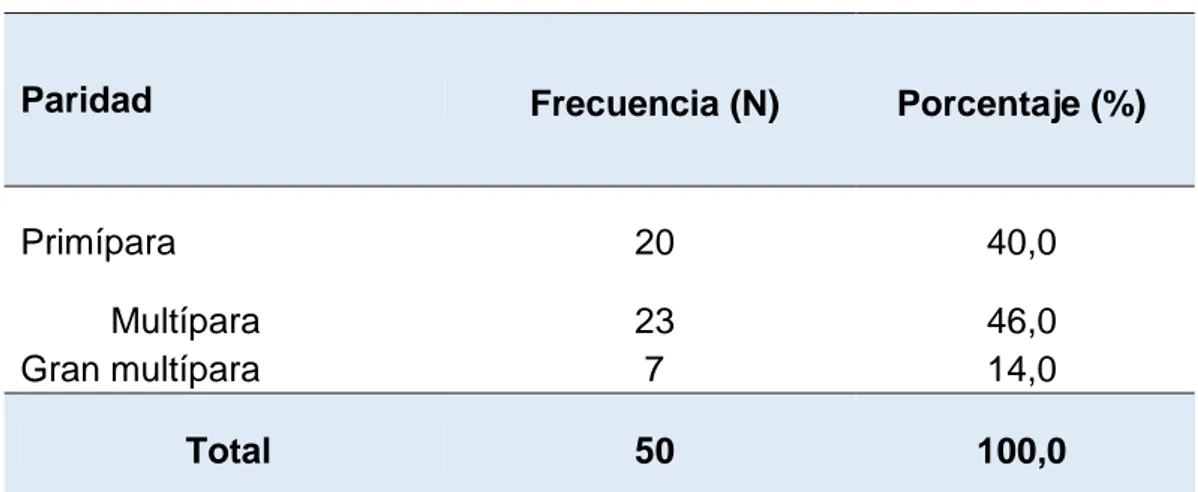 Tabla 05. Resultados según paridad de la gestante a término del C.S San  Martín. 