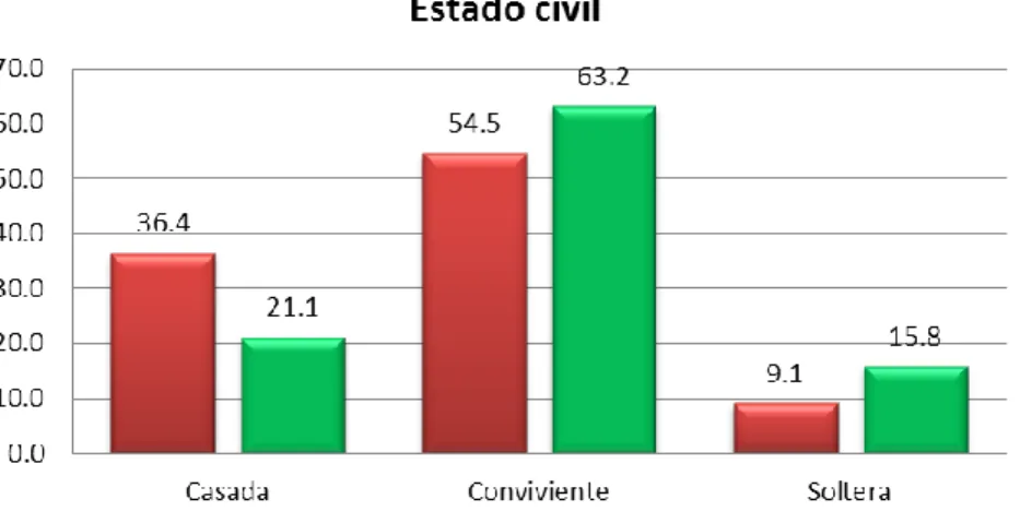 Gráfico N° 02 