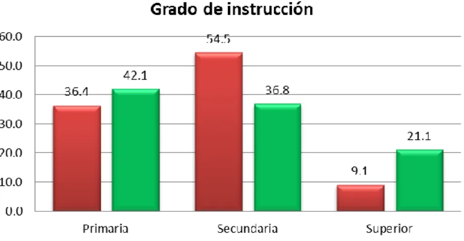 Gráfico N° 03 