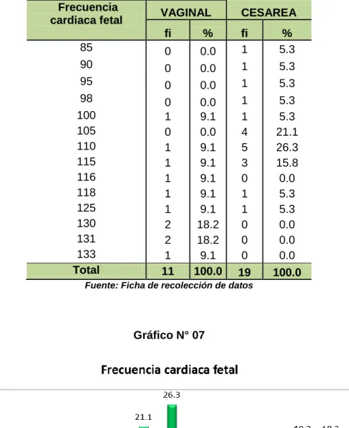 Gráfico N° 07 