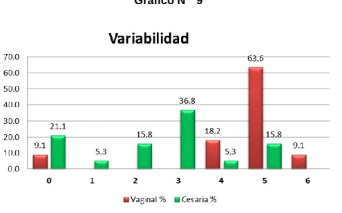 Gráfico N°  9 