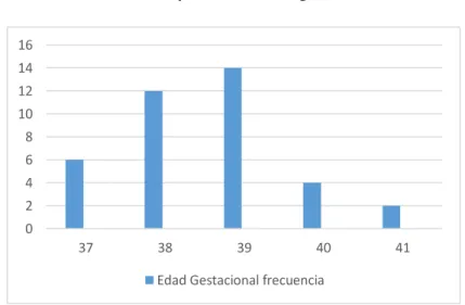 Tabla 4.  Edad gestacional  Semanas  Frecuencia  %  37  6  15.7  38   12  31.6  39  40  41  14 4 2  36.8 10.6 5.3  N=38  100% 