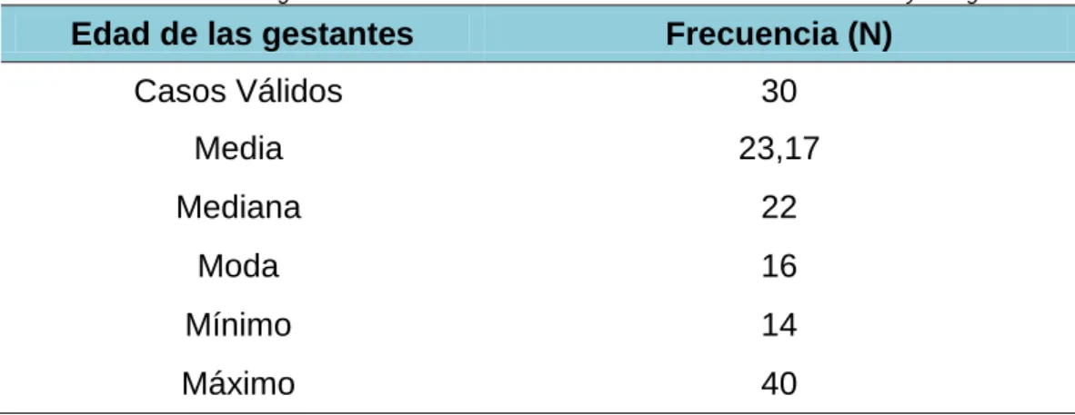 Tabla 02: Edad de las gestantes a término en estudio. 
