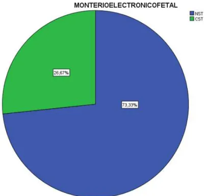 GRÁFICO N°09: MONITOREO ELECTRONICO FETAL 