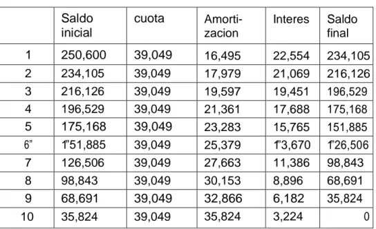 Tabla 4.2 Cronograma de Pago de Deuda 