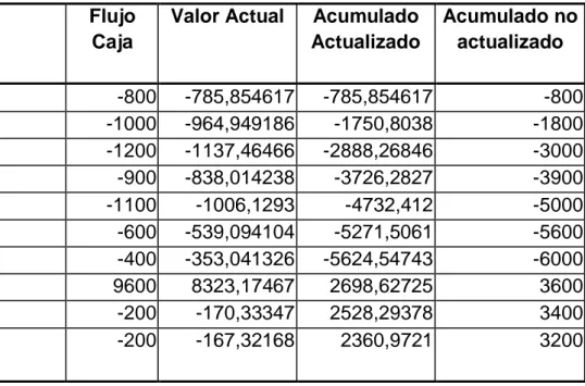 Tabla considerando duración de 10 meses: 