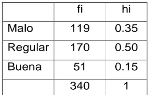 CUADRO N° 04  fi  hi  Malo   119  0.35  Regular   170  0.50  Buena   51  0.15  340  1 