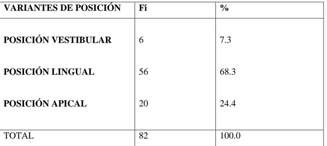 TABLA 02:   Variantes  de  posición  del  conducto  dentario  inferior  en  relación  al  ápice de los molares mediante estudio tomográfico CONE-BEAM en  pacientes  atendidos  en  el  hospital  Nacional  Guillermo  Almenara  Irigoyen, 2015-2017