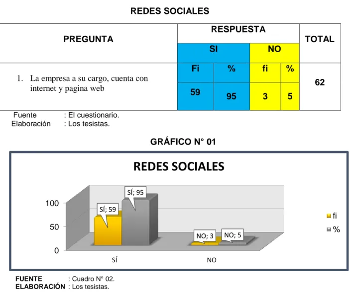 CUADRO N°01  REDES SOCIALES  PREGUNTA  RESPUESTA  TOTAL  SI  NO 