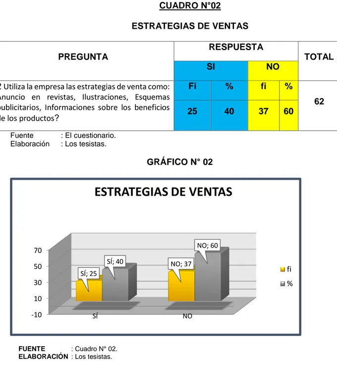 CUADRO N°02  ESTRATEGIAS DE VENTAS  PREGUNTA  RESPUESTA  TOTAL  SI  NO 