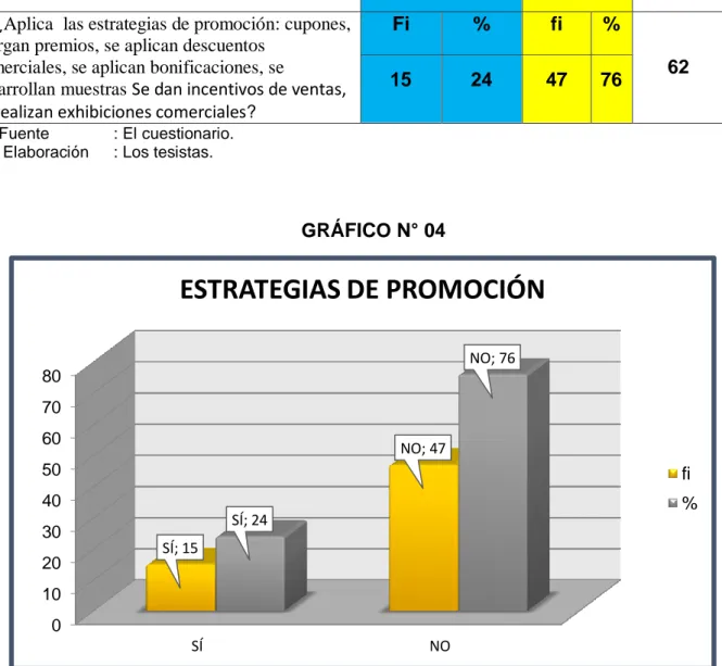 CUADRO N°04  ESTRATEGIAS DE PROMOCIÓN  PREGUNTA  RESPUESTA  TOTAL  SI  NO 