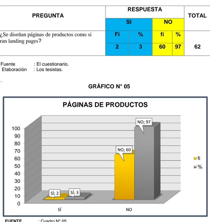 CUADRO N°05  PÁGINAS DE PRODUCTOS  PREGUNTA  RESPUESTA  TOTAL  SI  NO 